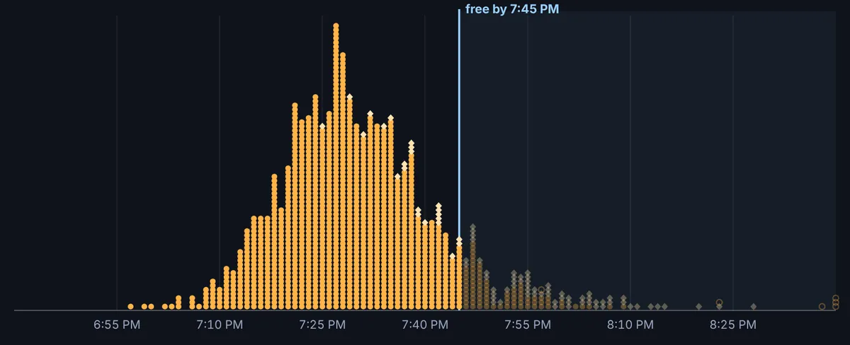 Dot chart of 1,359 regular-season NFL games from 2021 to 2025 placed by finish time for a 4:25 PM kickoff, with a free-by line at 7:45 PM; most dots finish between 7:10 and 7:45 PM