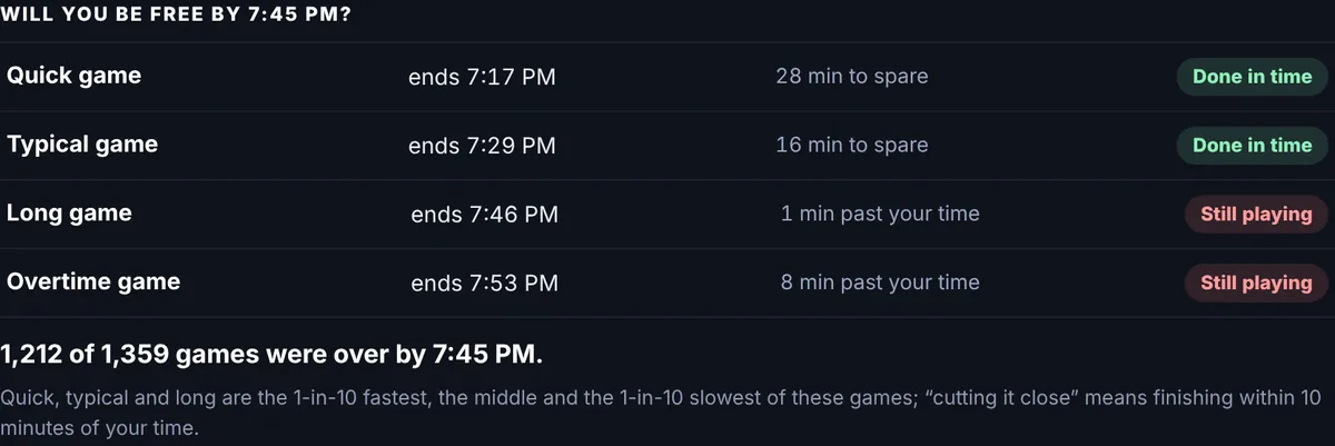 Free-by check for 7:45 PM after a 4:25 PM NFL kickoff: quick game ends 7:17 PM, typical 7:29 PM, long 7:46 PM, overtime 7:53 PM; 1,212 of 1,359 games were over in time
