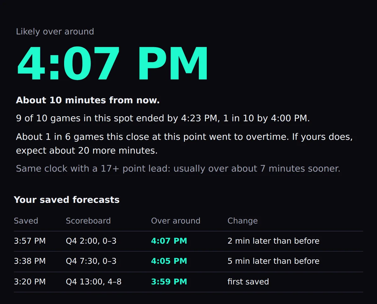 Forecast for 2:00 left in the 4th with the teams 0 to 3 points apart: likely over around 4:07 PM, with three saved forecasts from 3:20 PM, 3:38 PM and 3:57 PM showing the expected finish moving