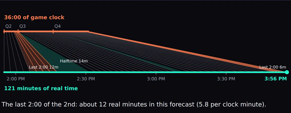 Chart stretching 36 minutes of game clock from 6:00 left in the 2nd quarter into real time: the lines fan out at the last 2:00 before halftime and at halftime itself, and the game ends around 3:56 PM