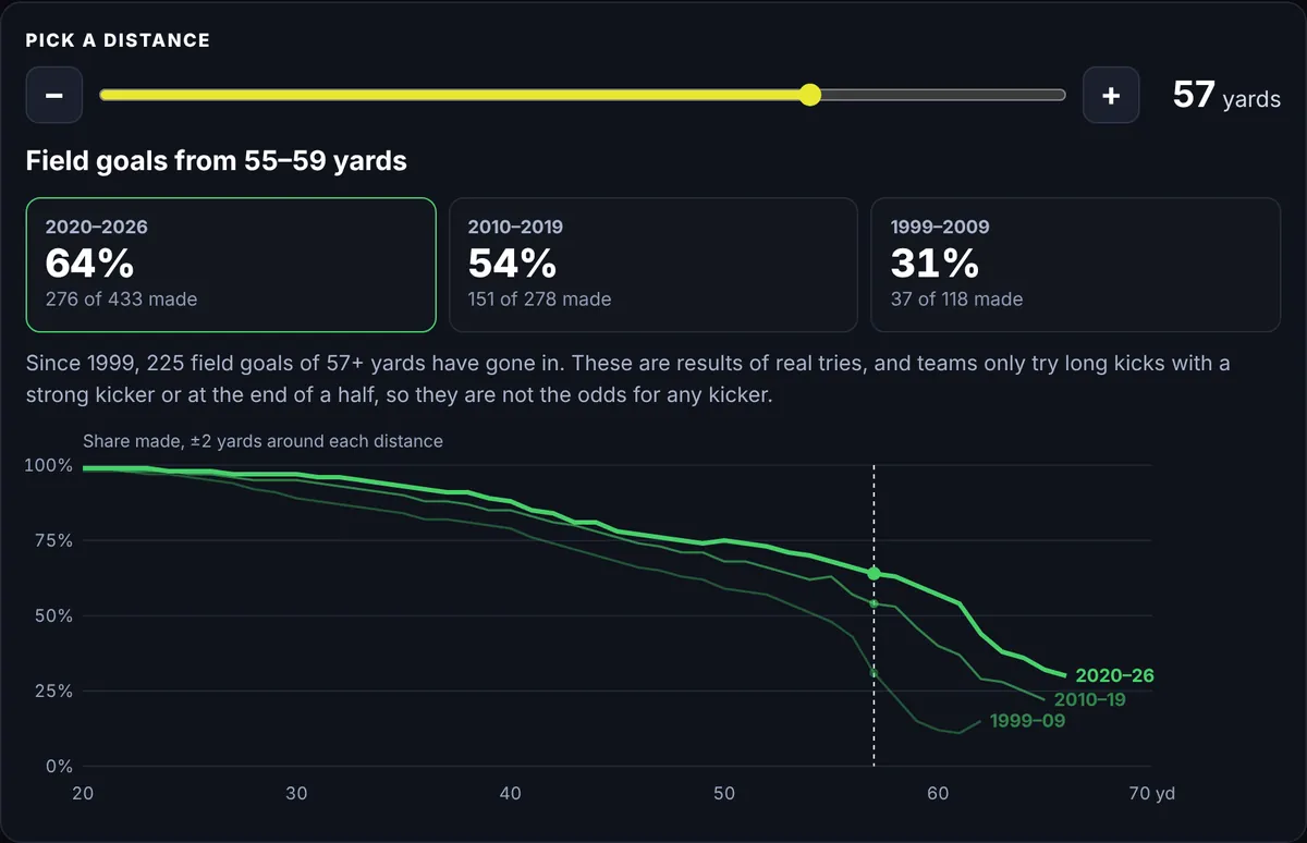Field goals from 55 to 59 yards: 64% made since 2020, 54% in 2010 to 2019 and 31% in 1999 to 2009, with three make-rate curves by distance