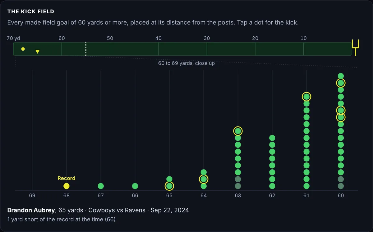 Kick field with 56 made NFL field goals of 60 to 68 yards stacked by distance, Cam Little's 68-yard record at the far left and Brandon Aubrey's seven kicks of 60 to 65 yards ringed in yellow