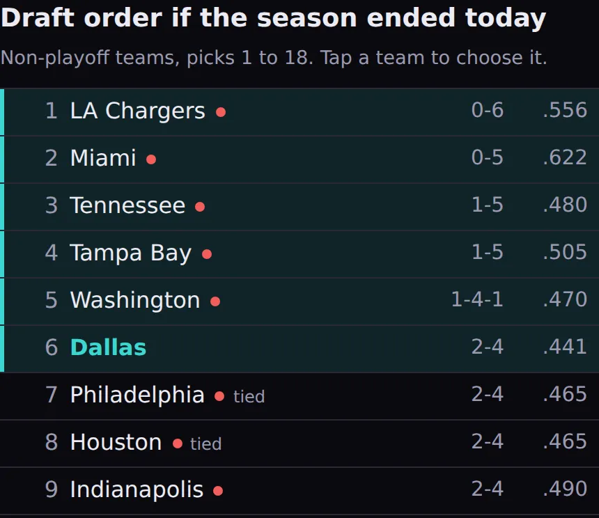 Top of the draft order board with picks 1 to 6 highlighted for Dallas, the picks it can still land on if it loses its last 11 games