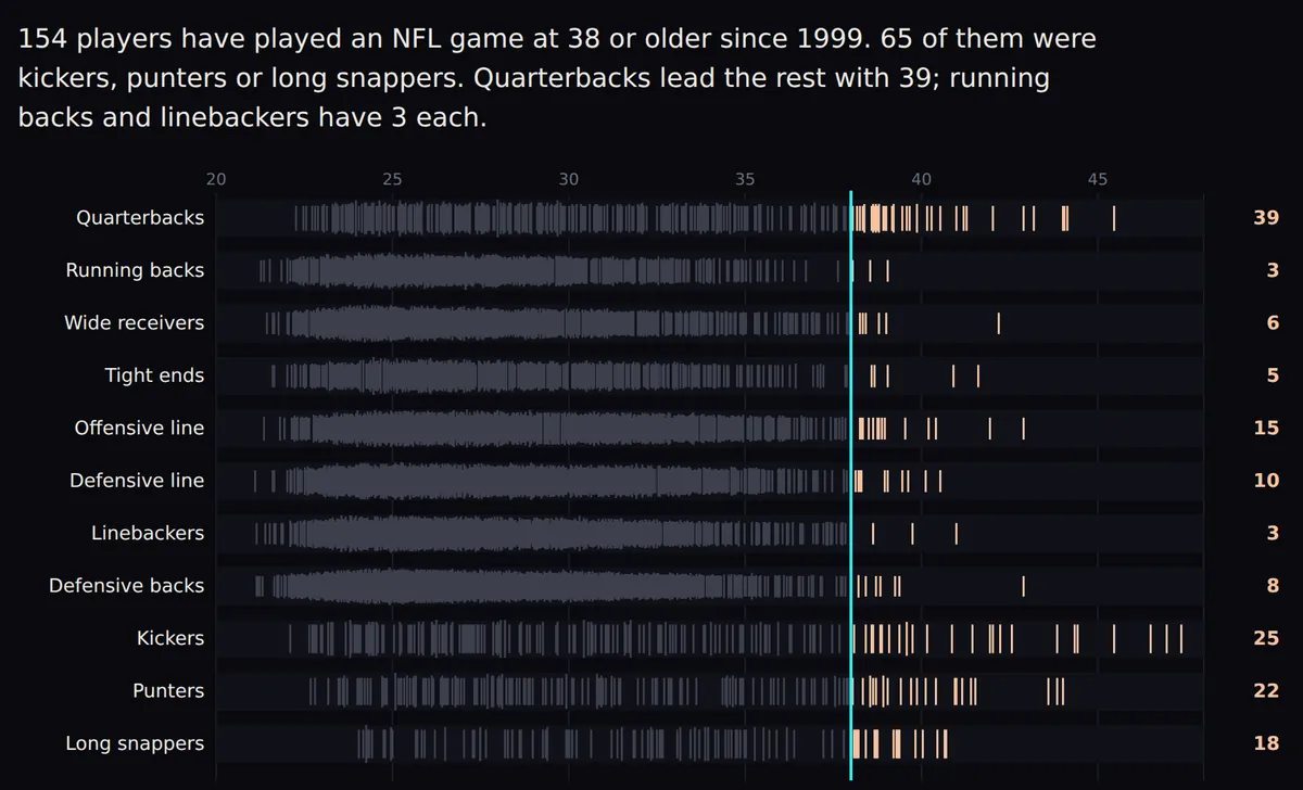 Position strips with the age line at 38: 154 players since 1999 played at 38 or older, 39 quarterbacks, 25 kickers, 22 punters, 18 long snappers and 3 running backs