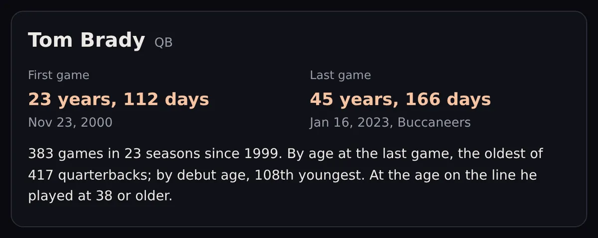 Tom Brady's career card: first game at 23 years, 112 days, last game at 45 years, 166 days on Jan 16, 2023 for the Buccaneers, the oldest of 417 quarterbacks at a last game