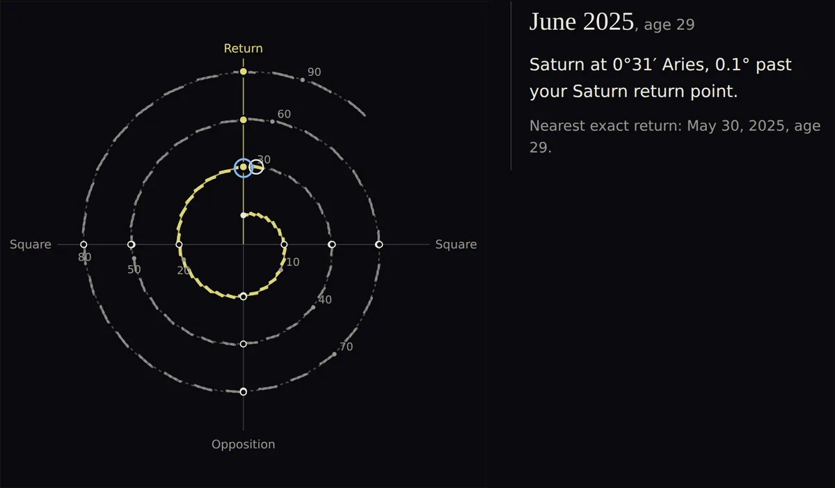 Spiral of Saturn cycles for a person born April 10, 1996, with returns at ages 29 and 58 on the top ray, squares at the sides, oppositions at the bottom, and a ring marking October 2026